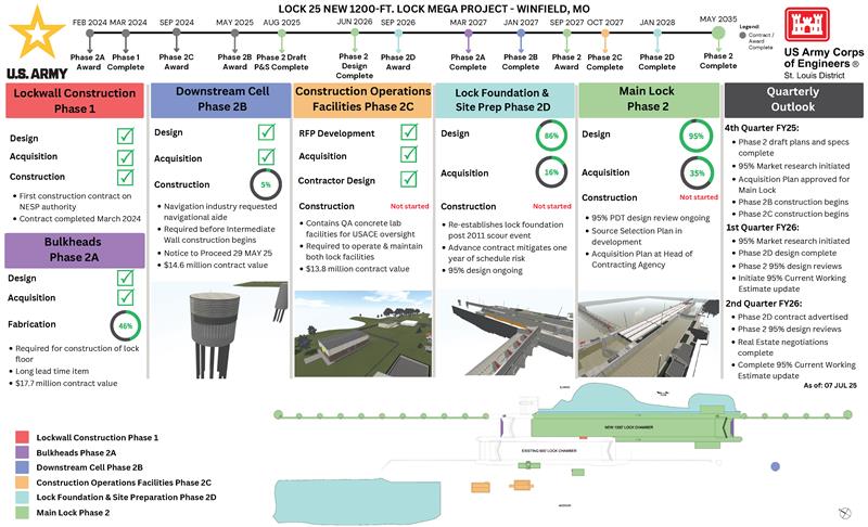 Lock 25 New 1,200-foot Lock Timeline